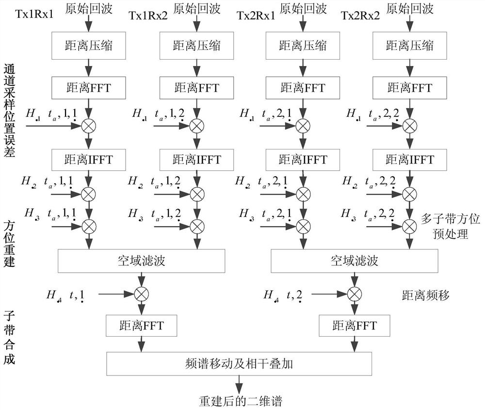 Space-borne sliding spotlight mimo-sar imaging method based on multi-frequency sub-band concurrency