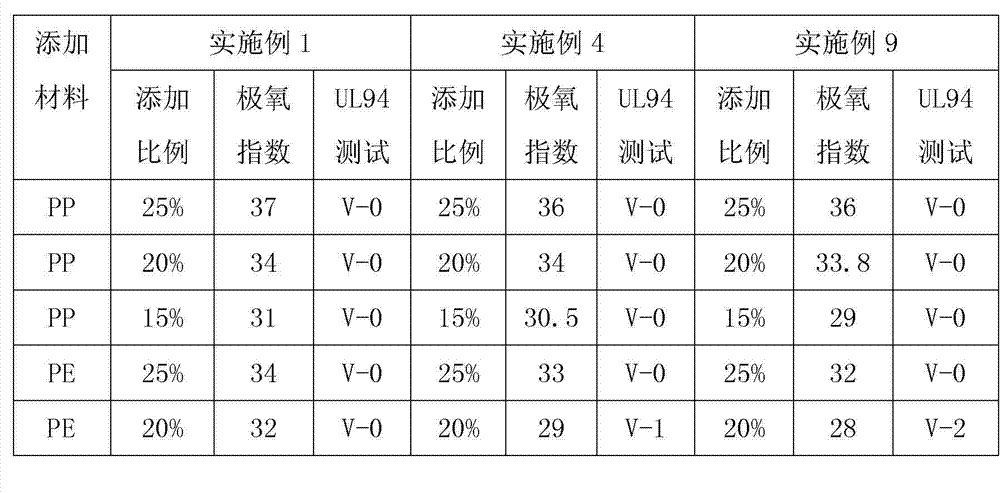 Phosphorus and nitrogen fire retardant and preparation method thereof