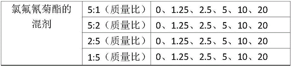 High-efficiency pesticide composition and application thereof