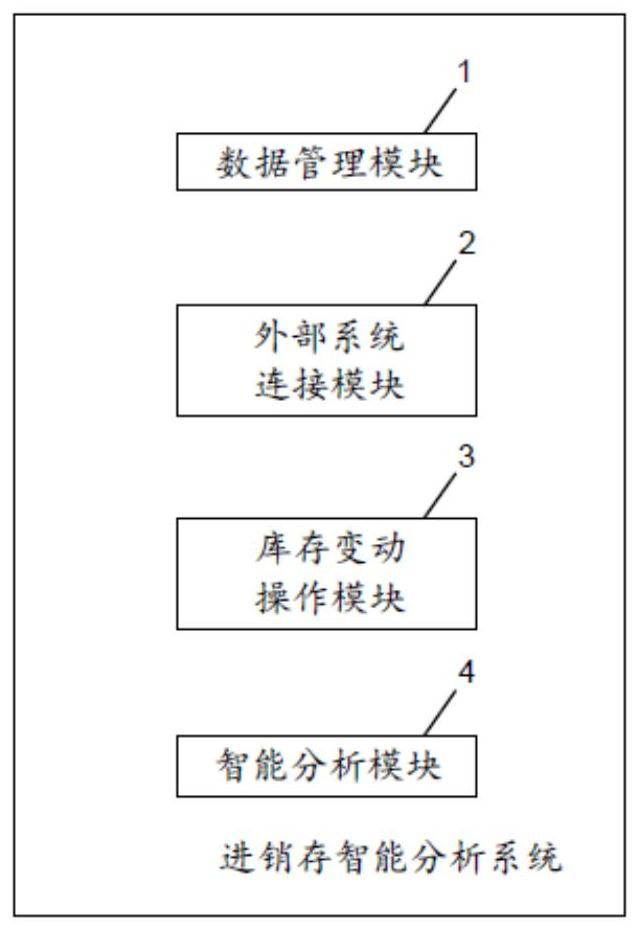 Intelligent purchase-sales-stock analysis system