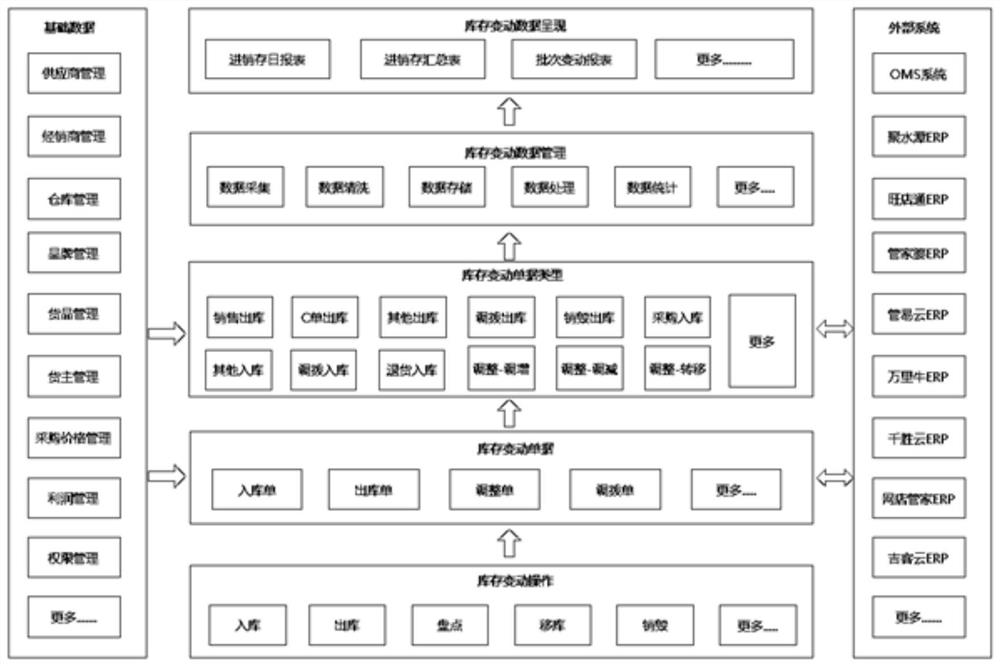 Intelligent purchase-sales-stock analysis system