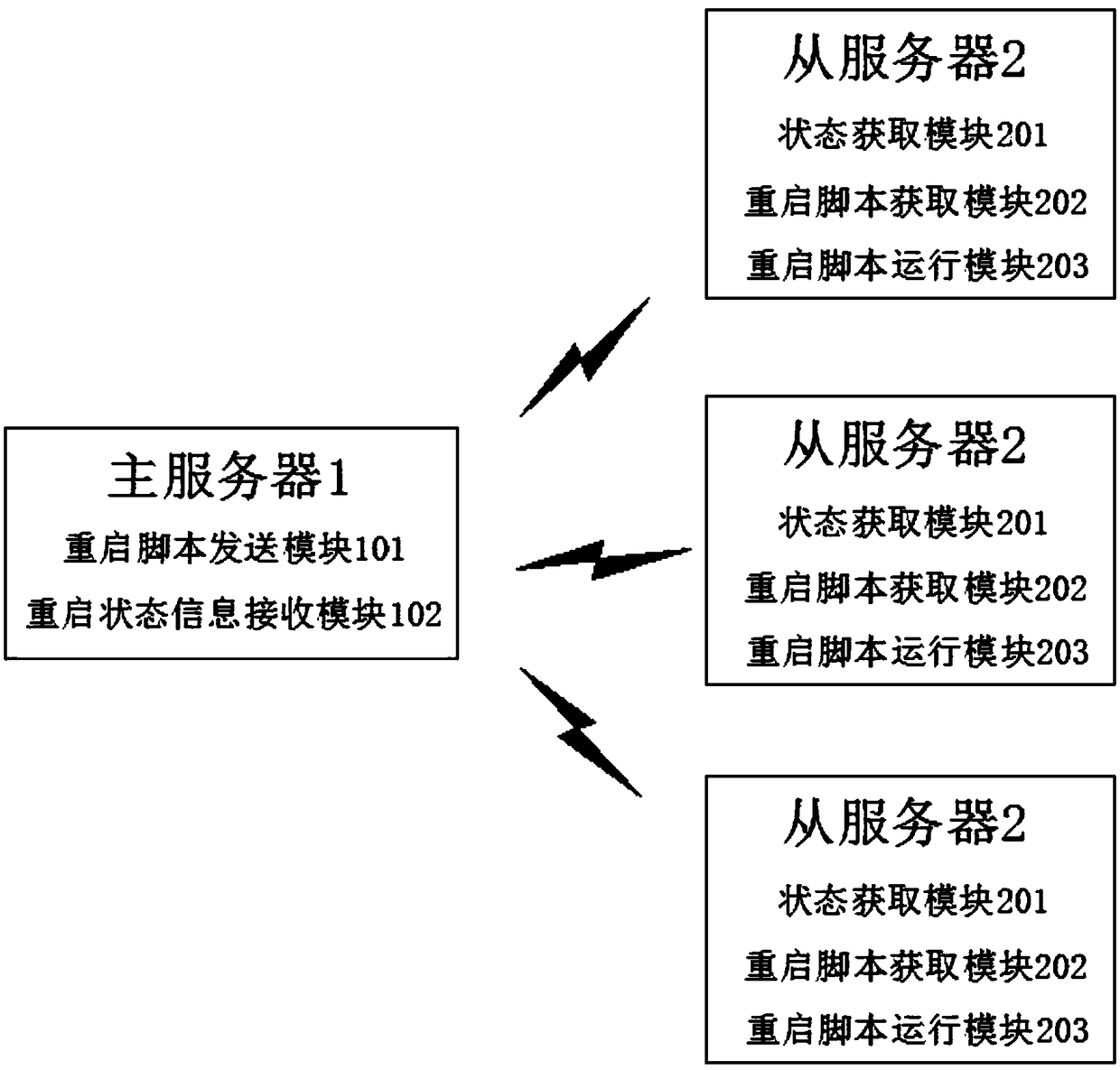 A system and method for automatically restarting a distributed storage server