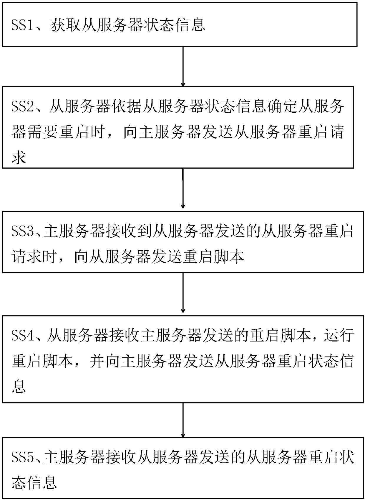 A system and method for automatically restarting a distributed storage server