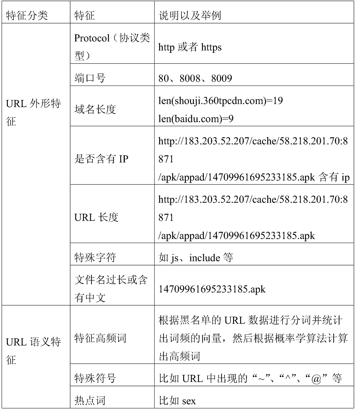 Malicious URL detecting method based on big data