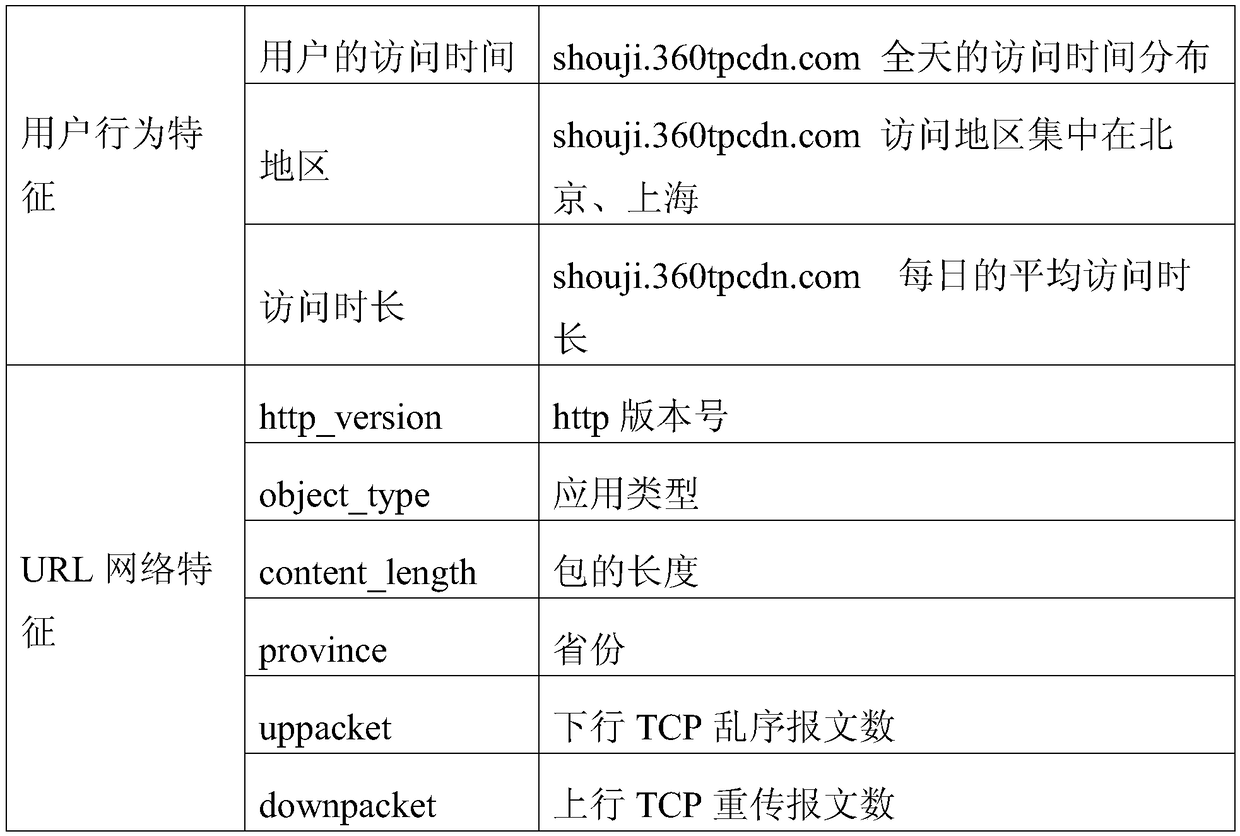 Malicious URL detecting method based on big data