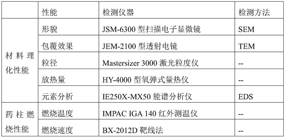 1,2,4-triazole nitrate-coated boron-magnesium composite metal powder fuel and preparation method thereof