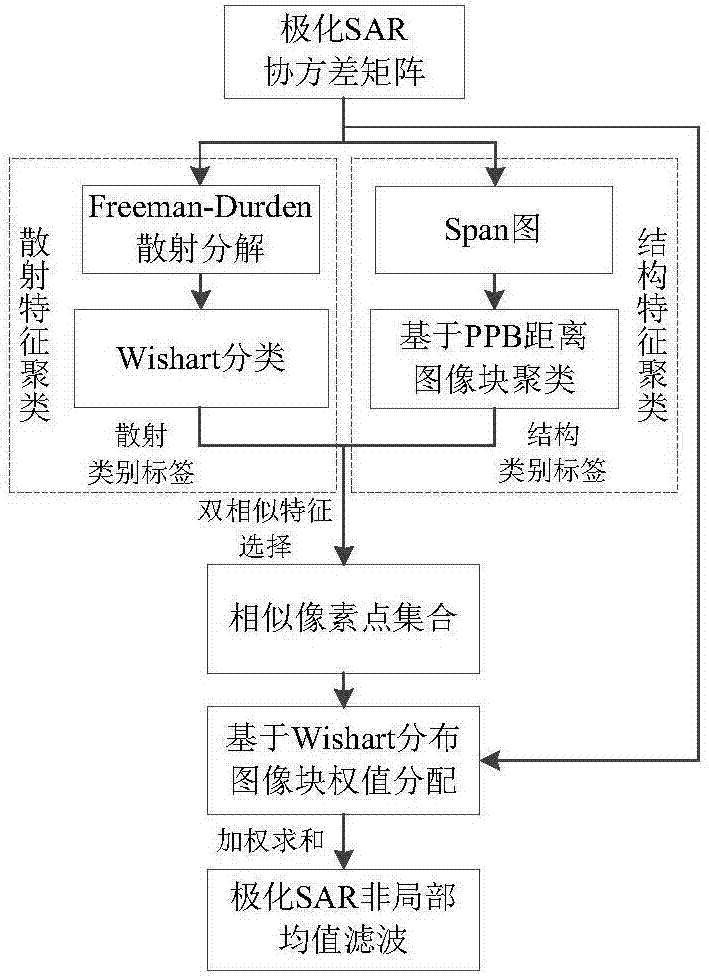 Polarization SAR non-local noise reduction method based on dual feature cluster homogeneous pixel selection