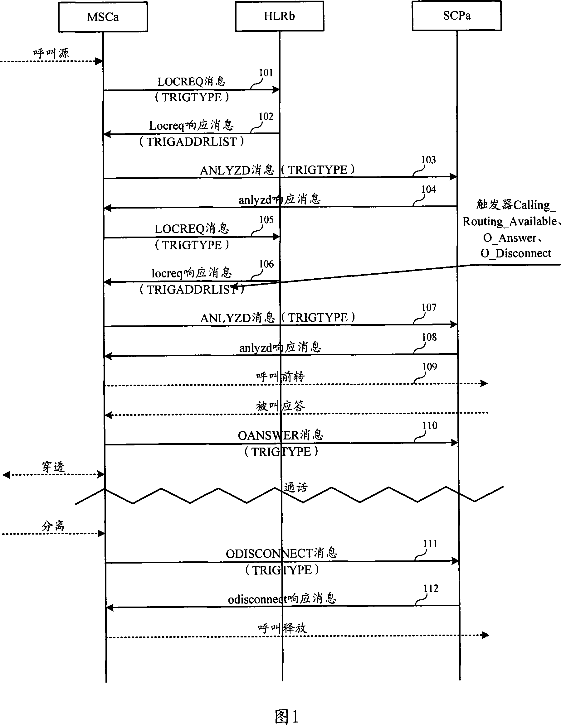 Call forwarding method and system