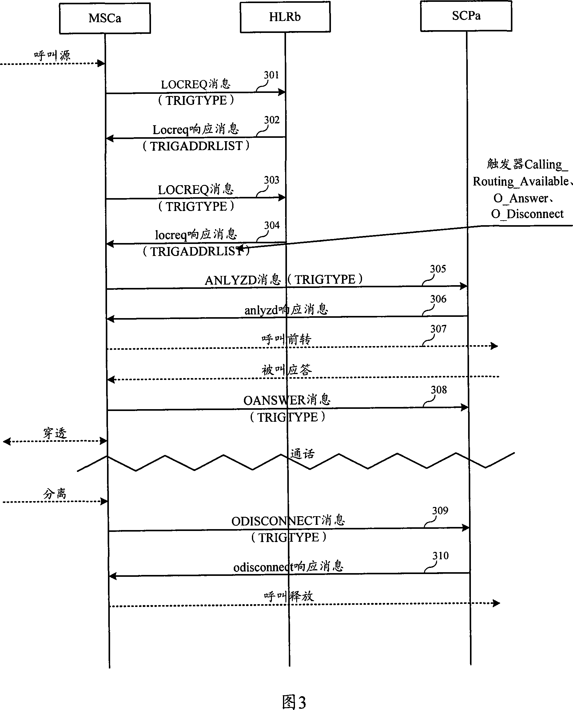 Call forwarding method and system