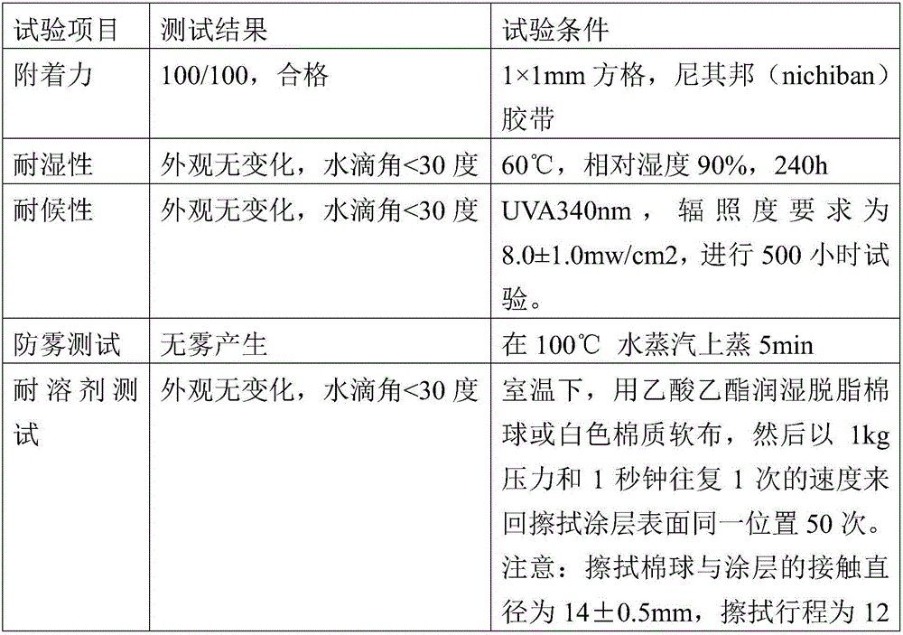 Ultraviolet photo-curing anti-fog coating and preparation method of same