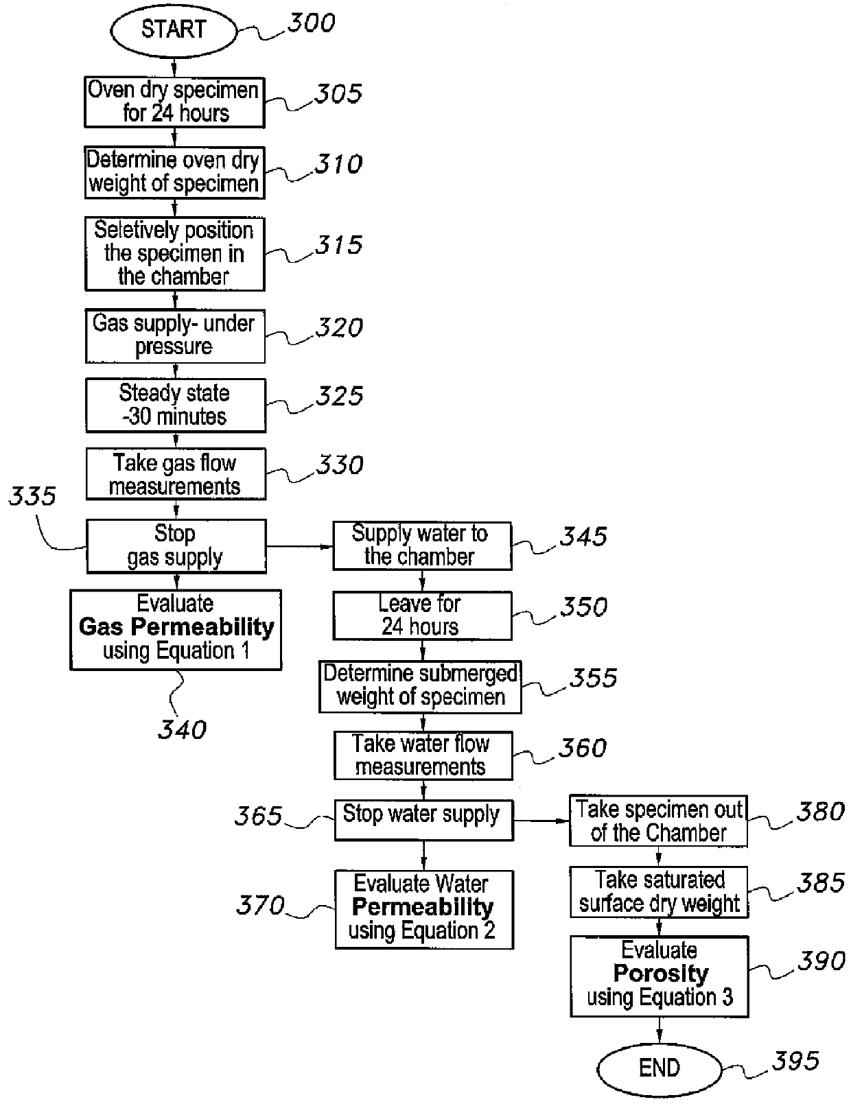 System and method for measuring permeation properties of concrete and porous materials