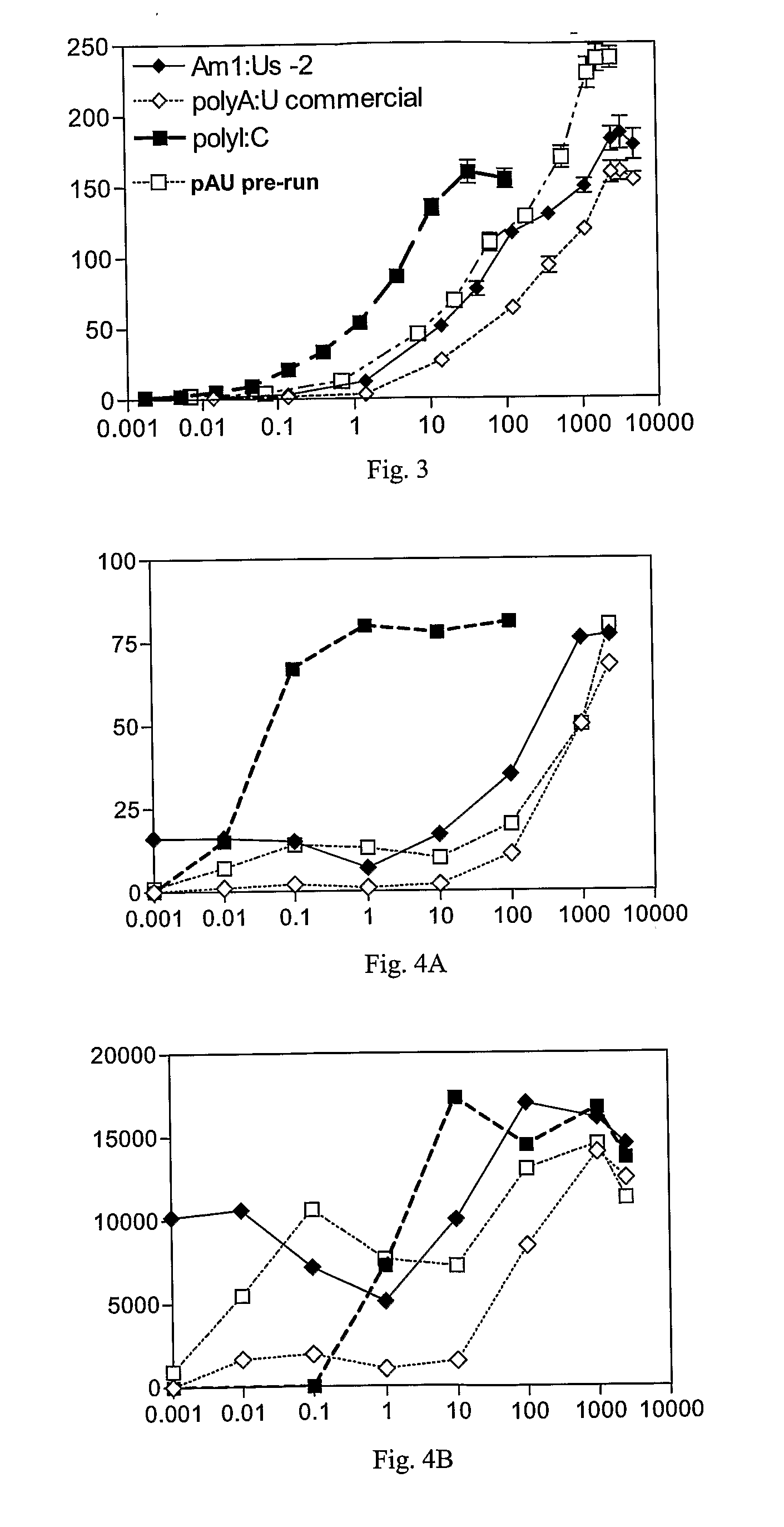 TLR3 Agonist Compositions