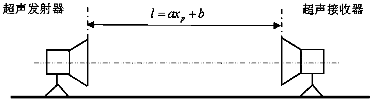 A Three-stage Pulse Excitation and Feature Extraction Ultrasonic Ranging Method