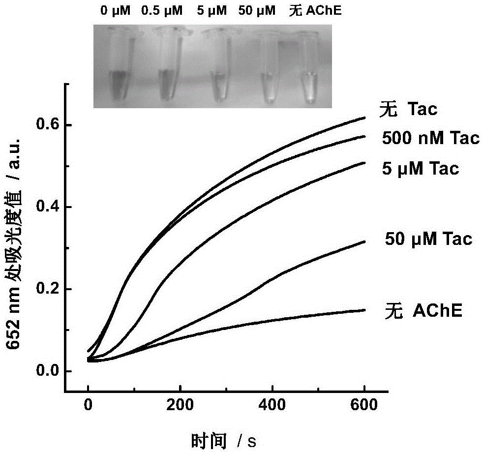 Method based on nano mimic enzyme for visually and quickly detecting bio-enzyme, protein and its inhibitor