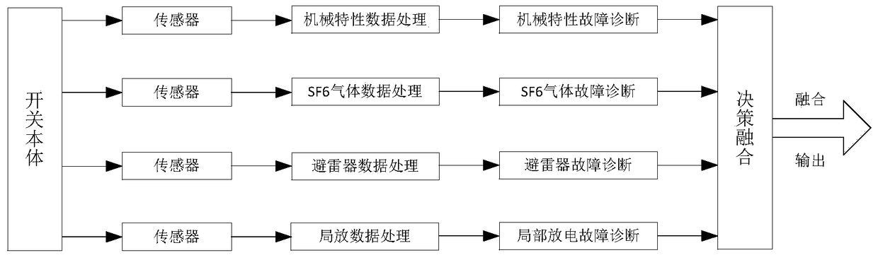 An intelligent switch state comprehensive online monitoring and fault diagnosis device