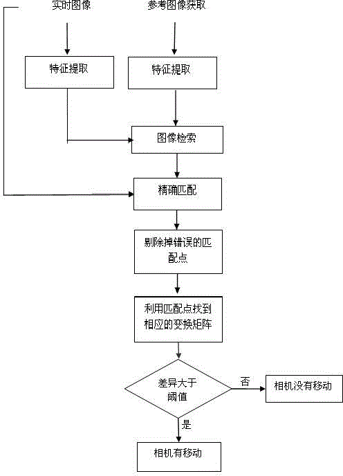 Camera movement self-detecting method on the basis of image identification