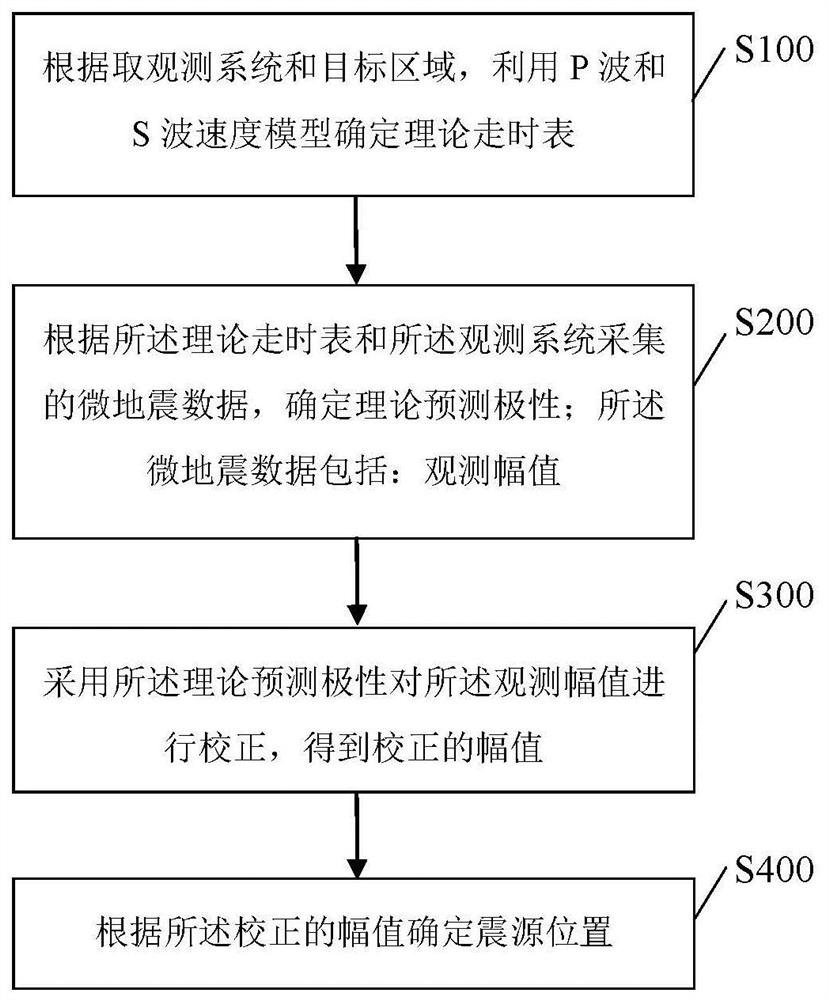 Ground microseism positioning method and system combining seismic source mechanism inversion