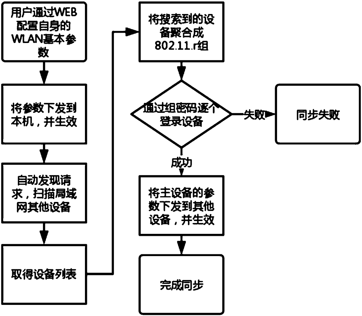 Lightweight WLAN small-size wireless network networking method