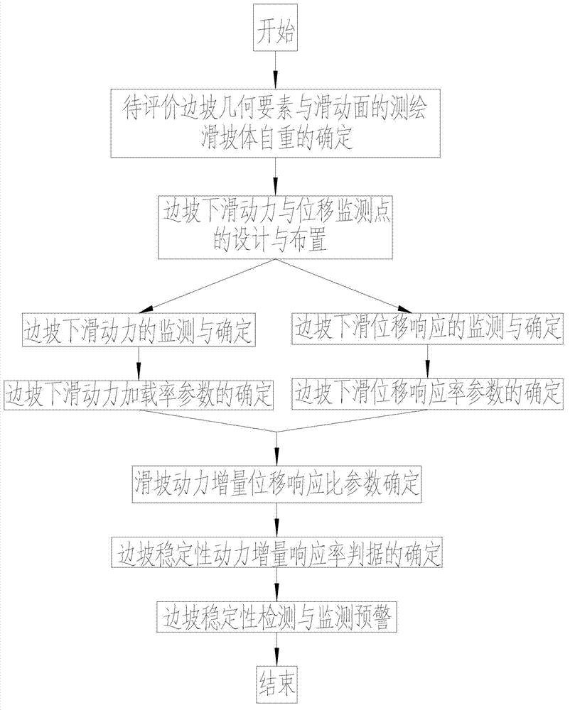 Motive power monitoring and warning method of rock mass landslide