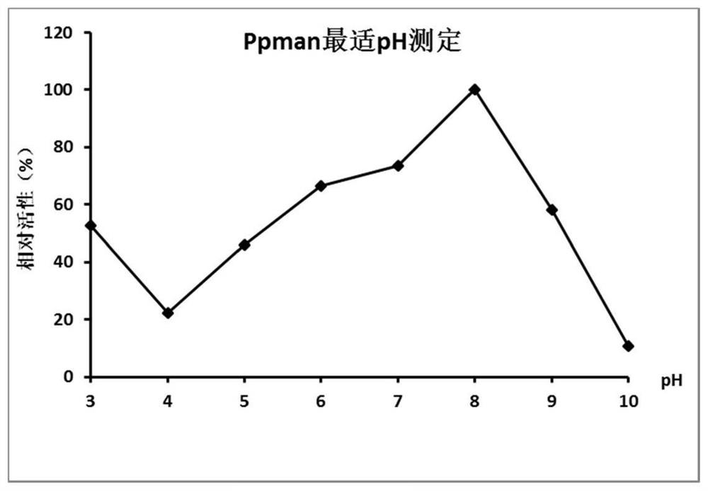 A gene encoding endo-β-1,4-mannanase and its preparation and application