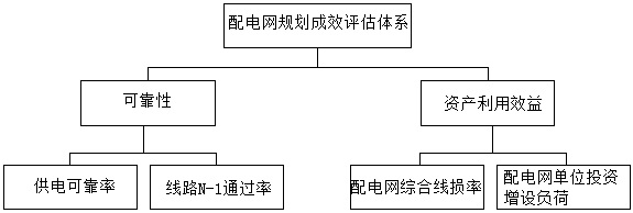 Power distribution network planning effect evaluator based on stacked auto-encoders