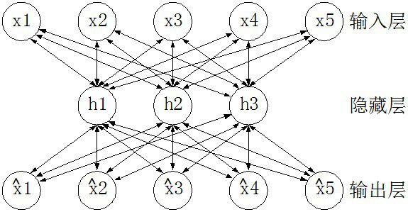 Power distribution network planning effect evaluator based on stacked auto-encoders