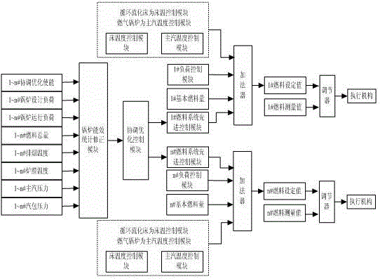 Multi-criterion multi-boiler coordination optimizing control system based on energy efficiency of boilers