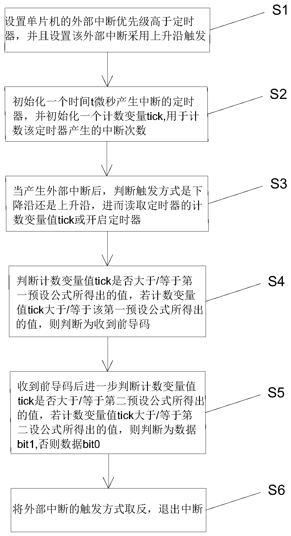 Infrared decoding method based on analog capture