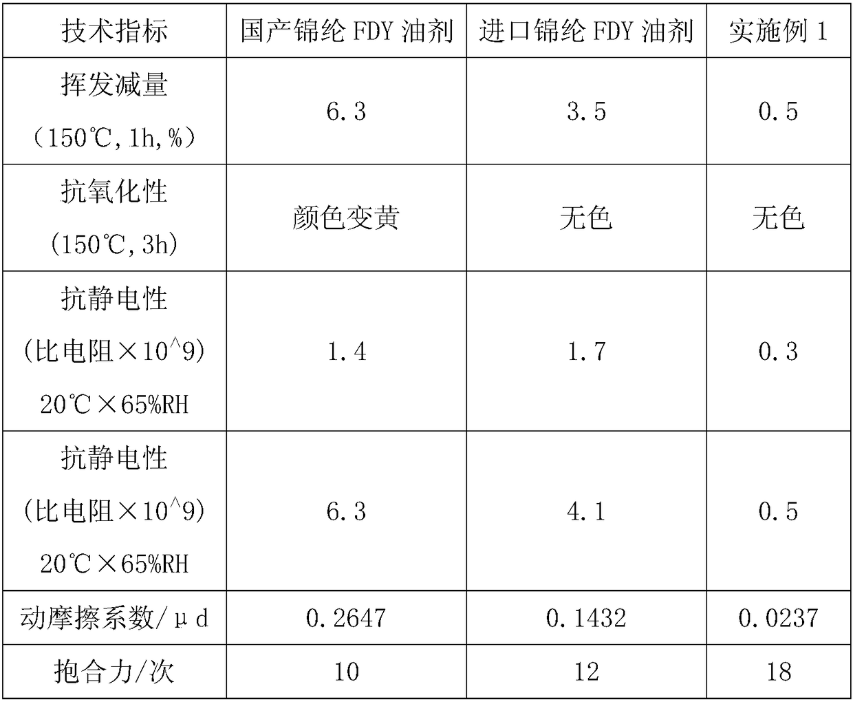 Preparation method of chinlon FDY (Fully Drawn Yarn) oil agent