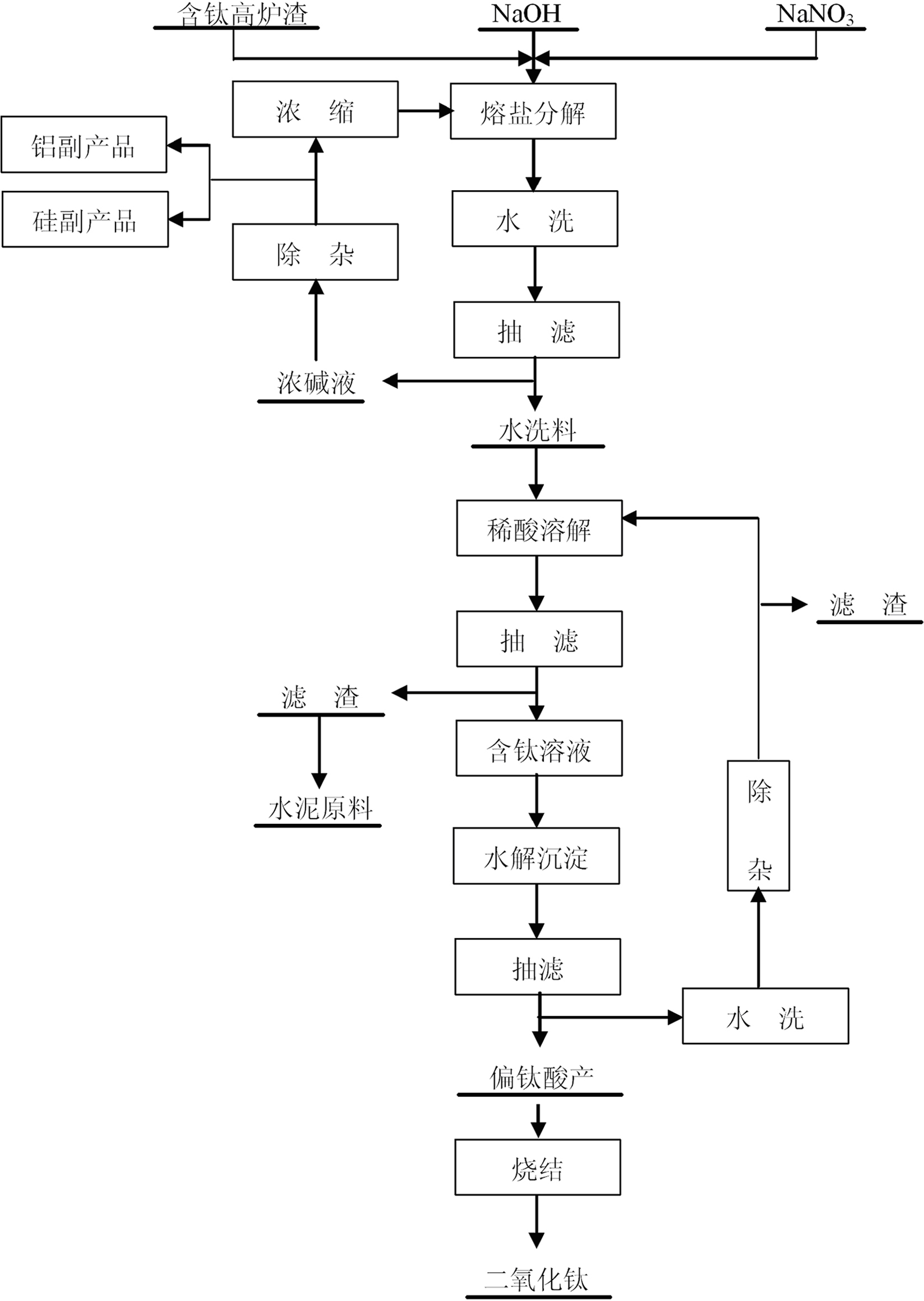 Method for producing titanium dioxide by using titanium-containing blast furnace slag