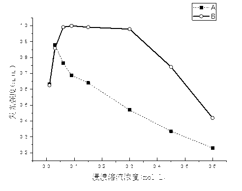 Preparation method of near ultraviolet-excited high silica blue-light-emitting glass