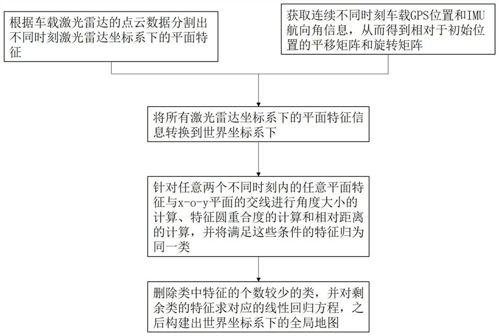 Plane feature fusion method in the process of slam mapping