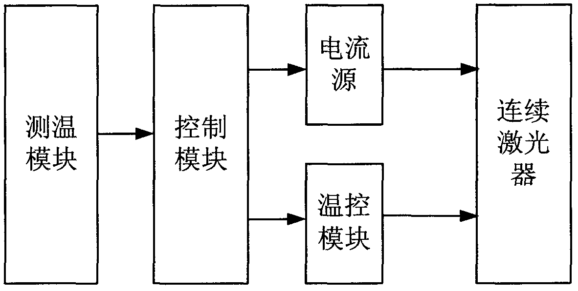 Continuous-laser driving device and method