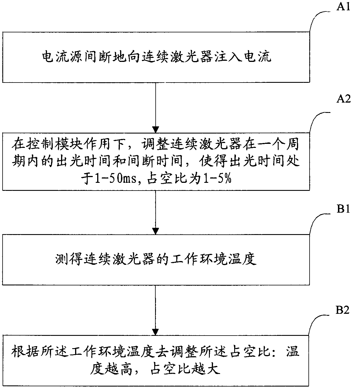 Continuous-laser driving device and method