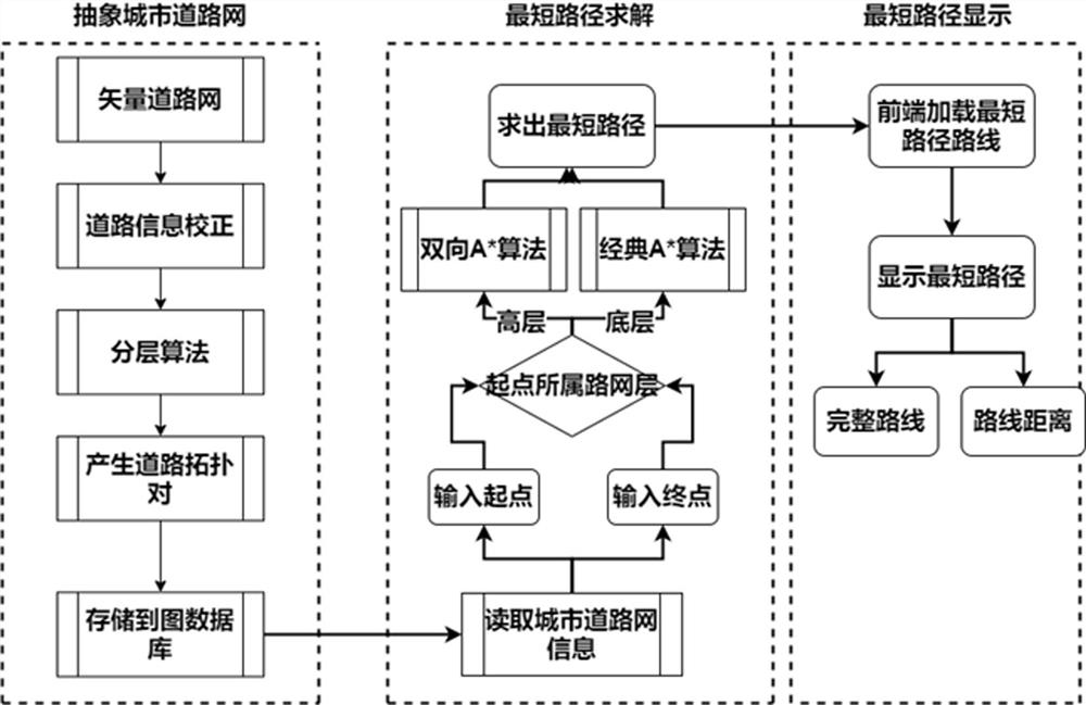 Customized bus passable shortest path calculation method based on A*algorithm