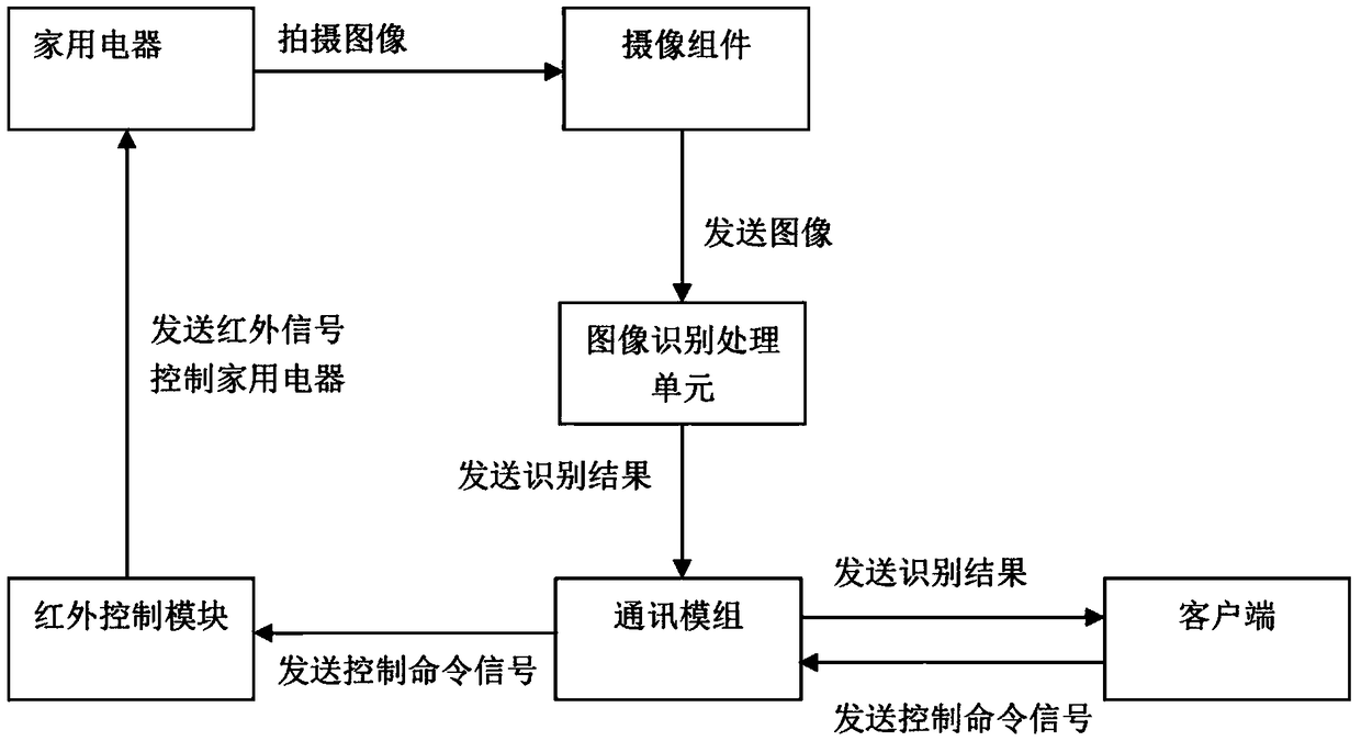 An electric appliance intelligent controller for image recognition