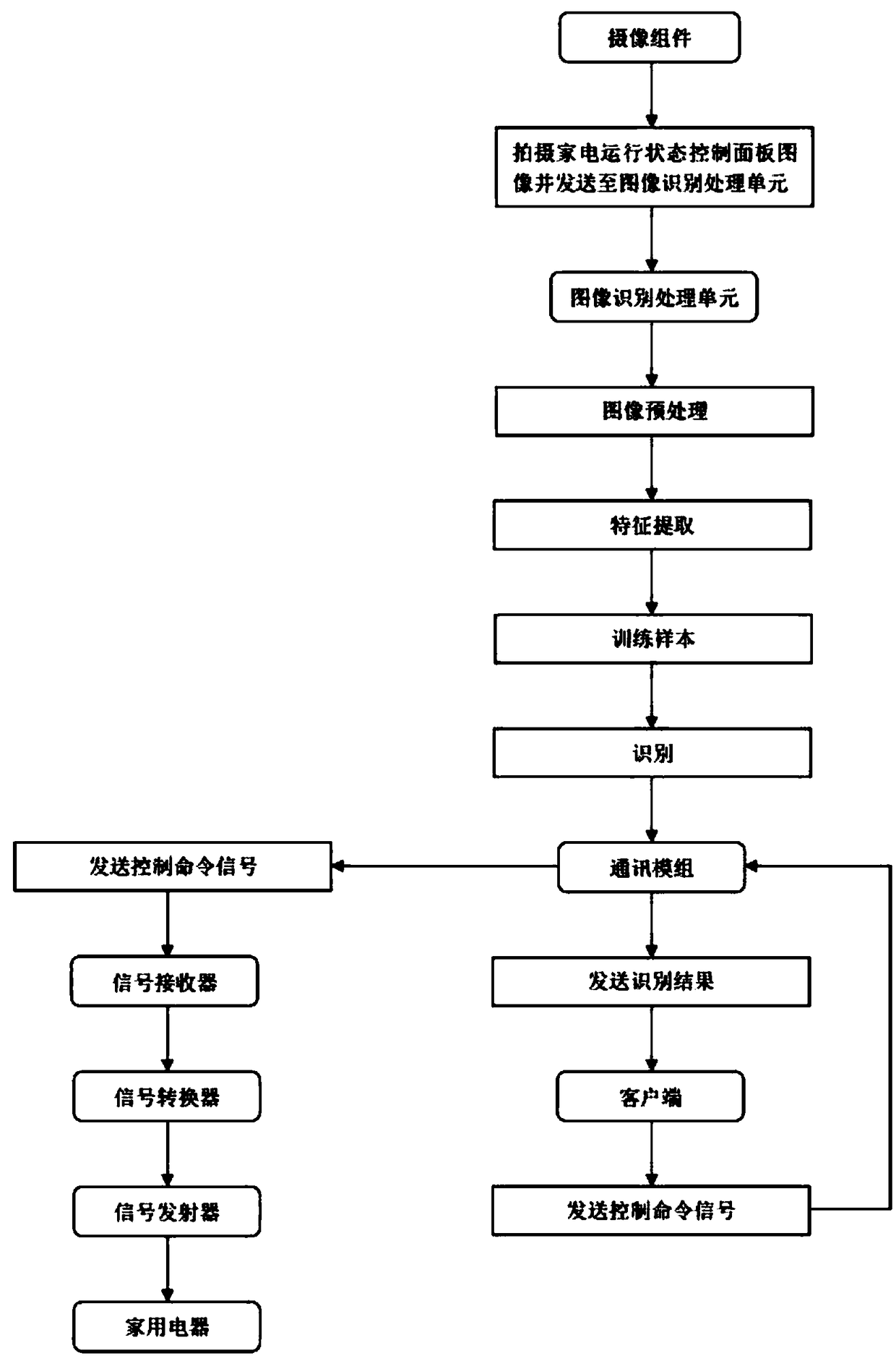 An electric appliance intelligent controller for image recognition