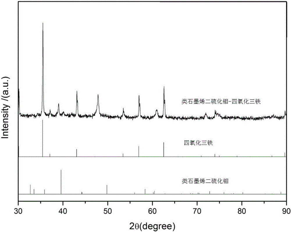 Method for preparing graphene-like molybdenum disulfide-ferroferric oxide composite material through reduction for proteic substances