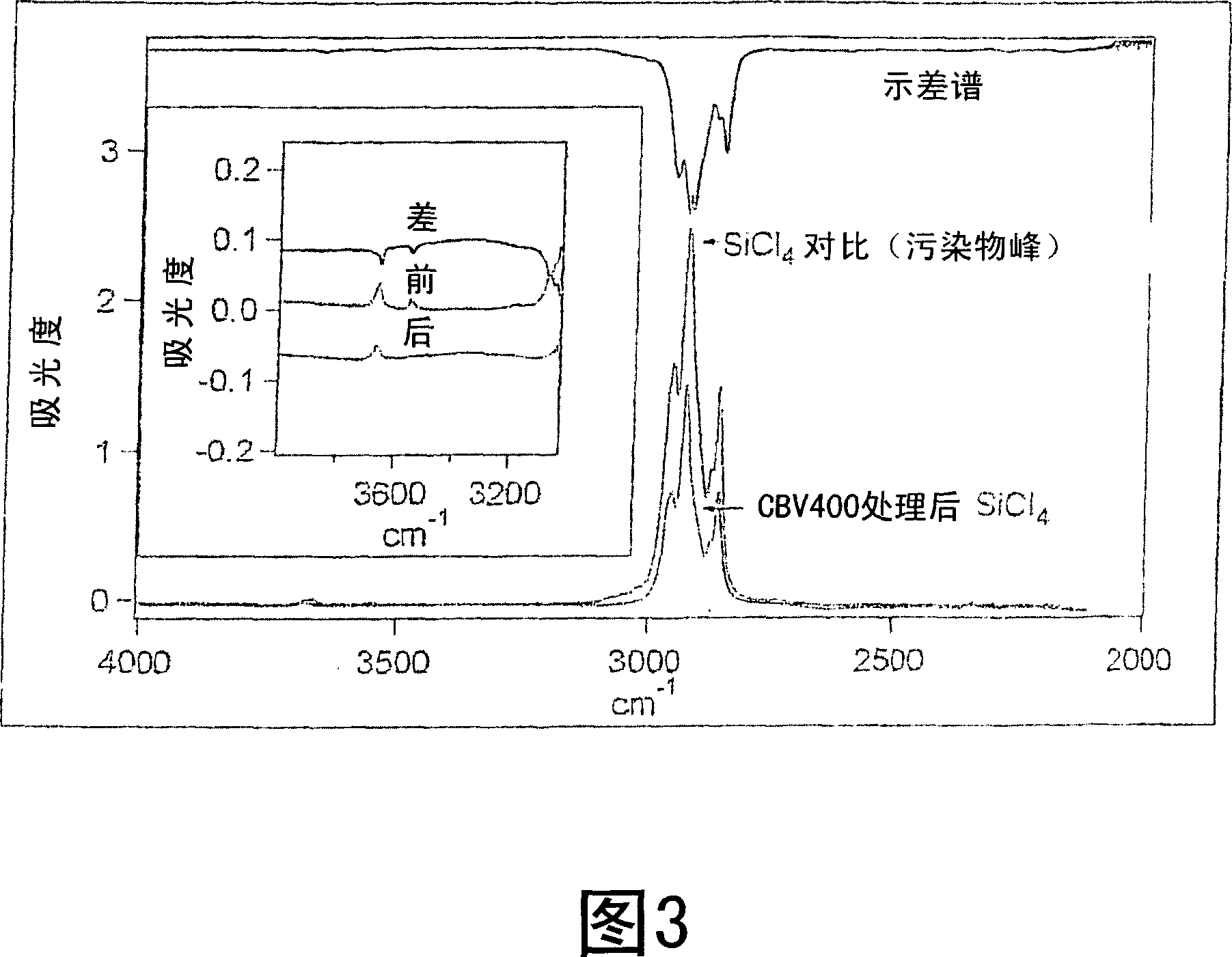 Method and apparatus for purifying inorganic halides and oxyhalides using zeolites