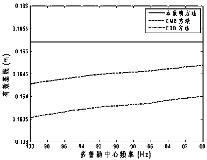 Efficient Baseline Estimation Method for Synthetic Aperture Radar Based on Registration and Curve Fitting