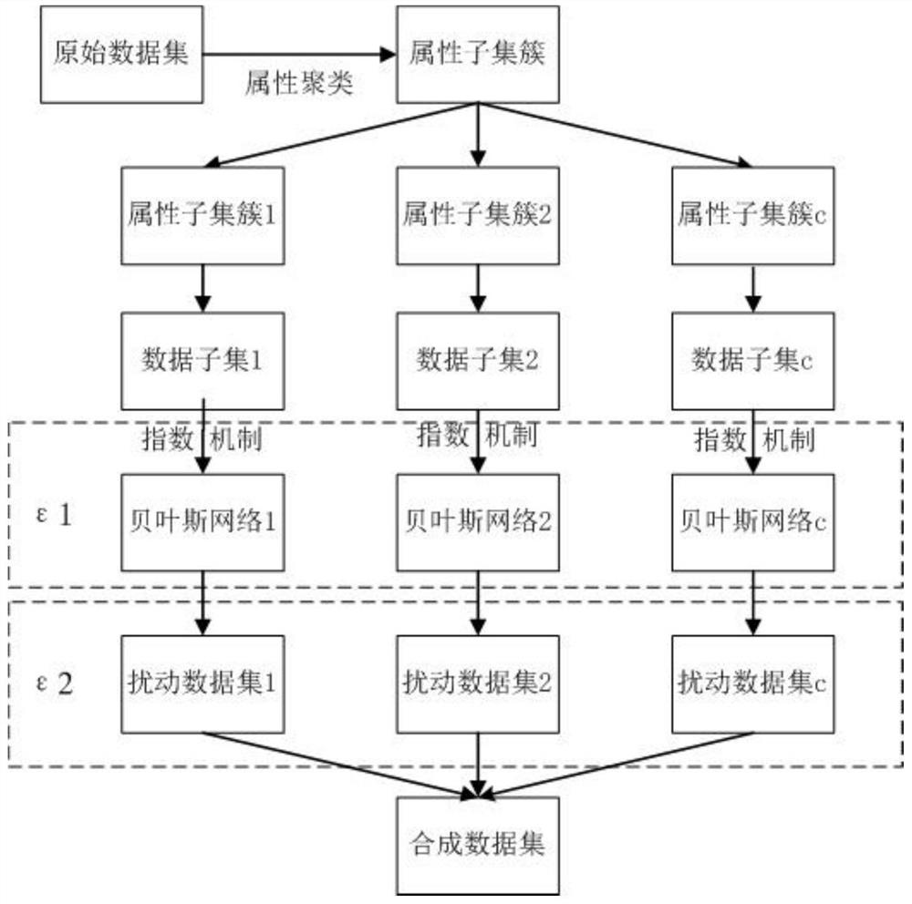 High-dimensional private data publishing method based on Bayesian network attribute clustering analysis technology