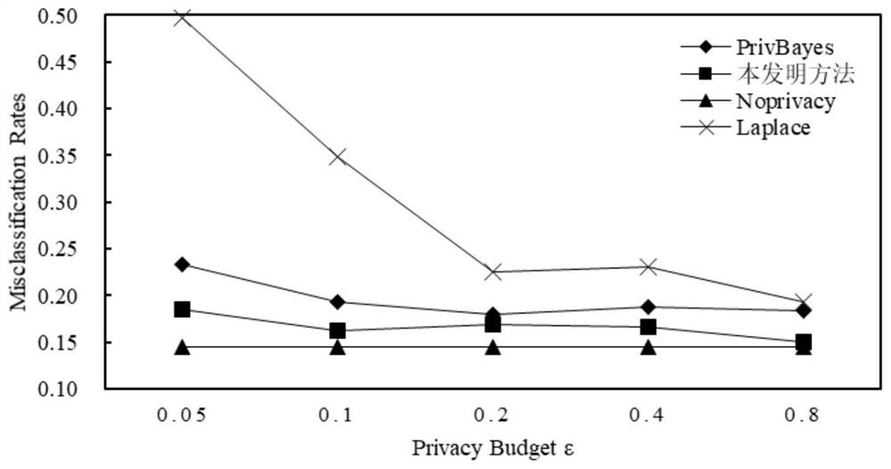 High-dimensional private data publishing method based on Bayesian network attribute clustering analysis technology