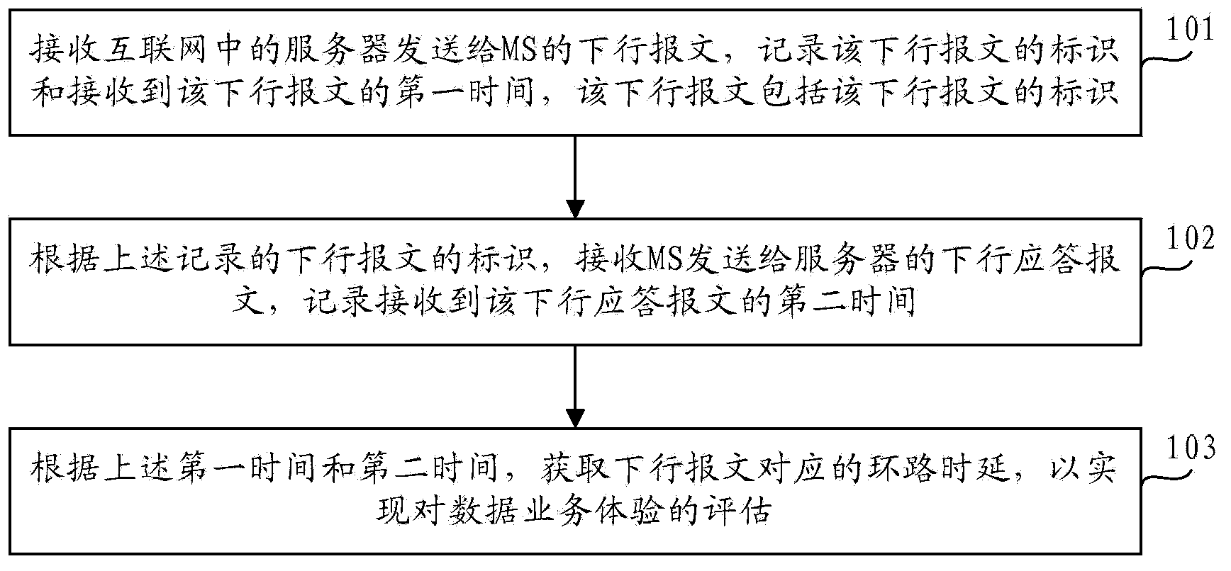 Data service experience assessment method and device and network equipment