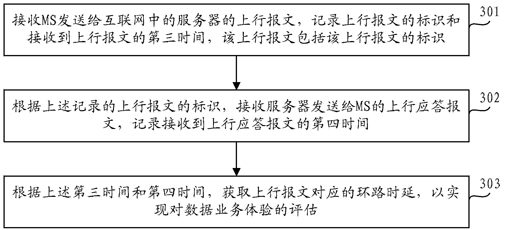 Data service experience assessment method and device and network equipment