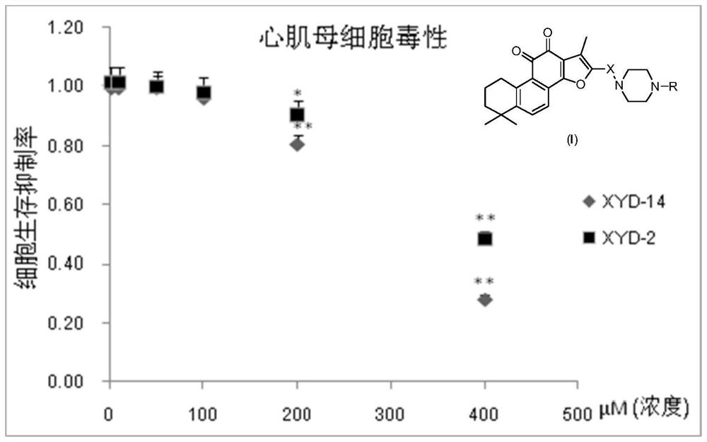 Tanshinone IIA piperazine compound and its preparation method and application