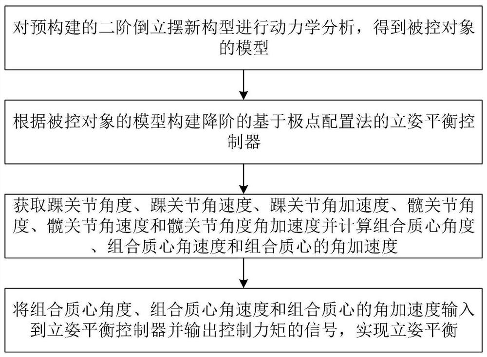 A robot balance control method and device based on reduced-order pole allocation method