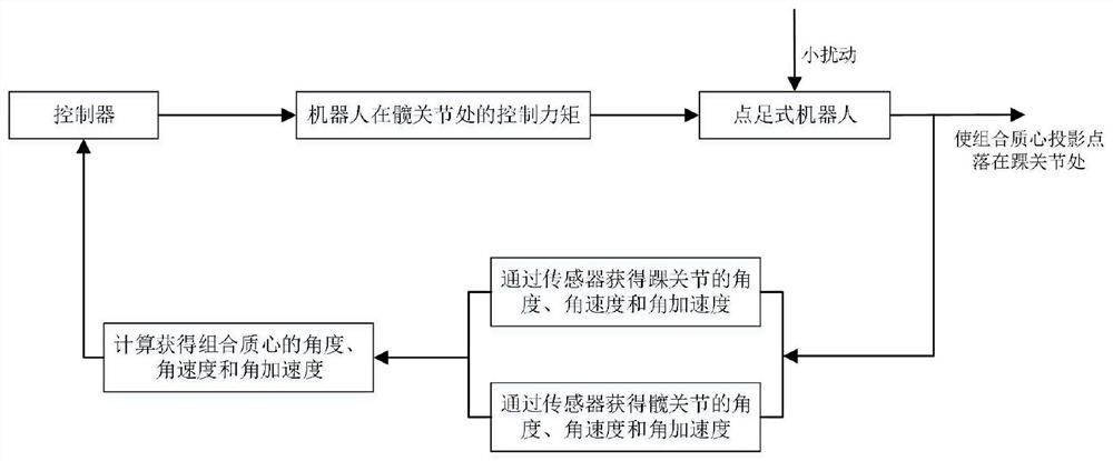 A robot balance control method and device based on reduced-order pole allocation method