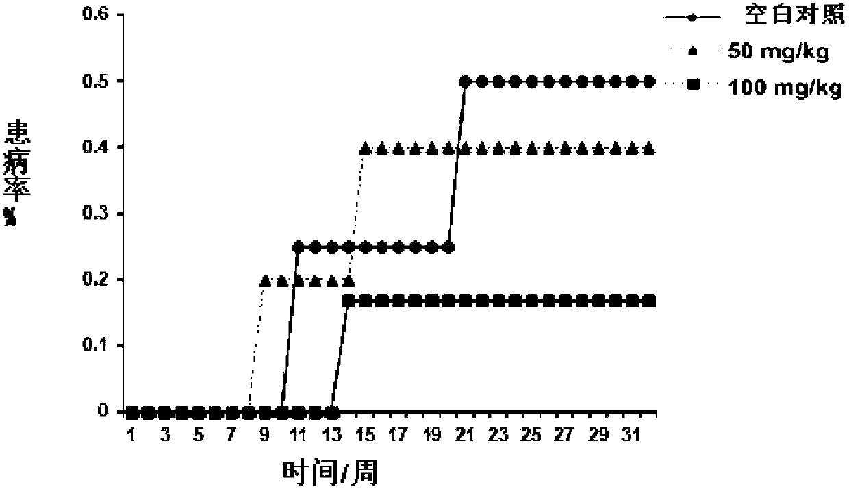 Compound for preventing or treating autoimmune diabetes and preparation method and application thereof