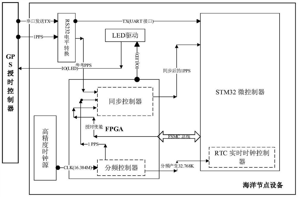 Ocean node time service system and time service method