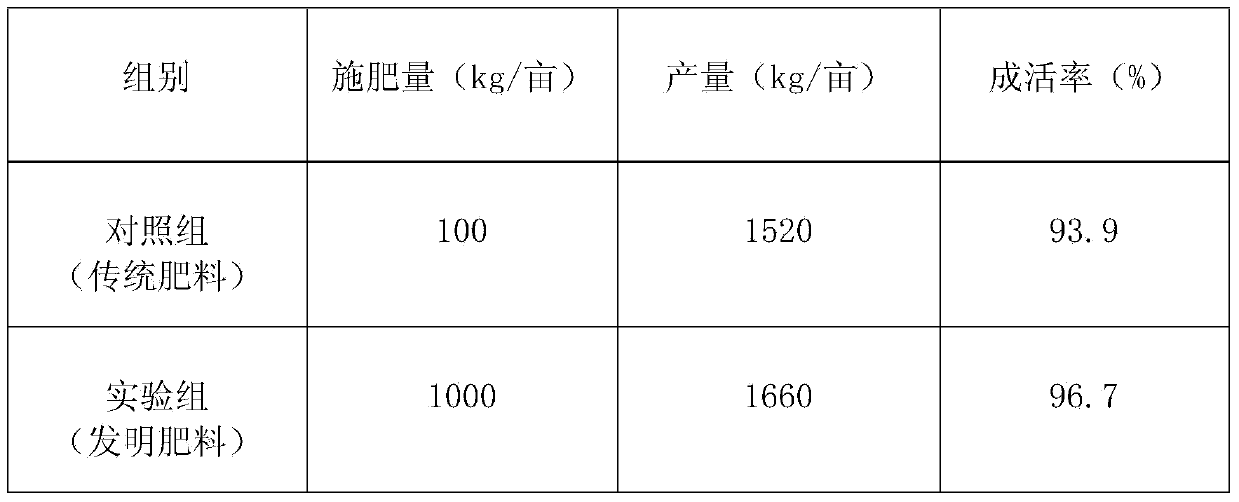 Compound fertilizer for stress-resisting yield increase of strawberries and preparation method of compound fertilizer